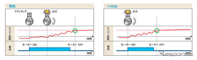 マツダ i-STOP に乗ってみた!…注目点はコストの安さ