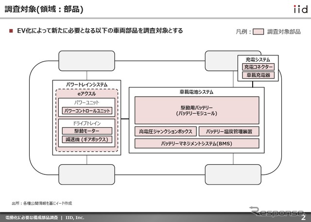 【調査レポート】※プレミアム会員限定 電動化に必要な構成部品調査