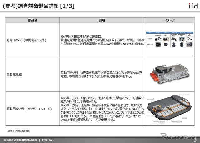 【調査レポート】※プレミアム会員限定 電動化に必要な構成部品調査