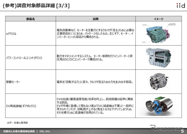 【調査レポート】※プレミアム会員限定 電動化に必要な構成部品調査