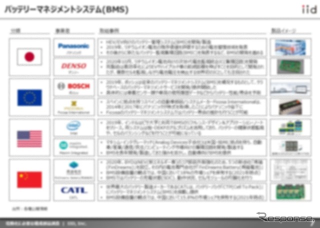 【調査レポート】※プレミアム会員限定 電動化に必要な構成部品調査