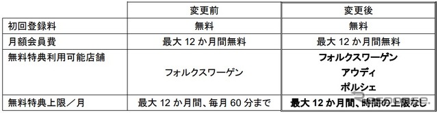 購入特典の変更前と変更後