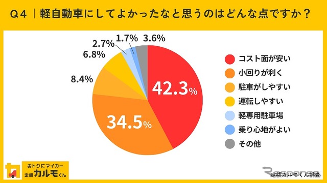 軽自動車にしてよかったなと思うのはどんな点ですか?