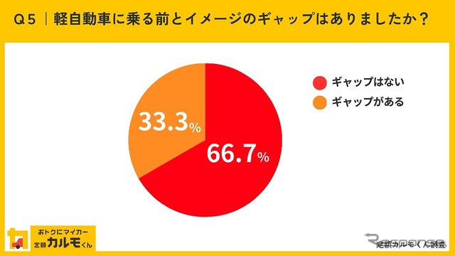 軽自動車に乗る前とイメージのギャップはありましたか?