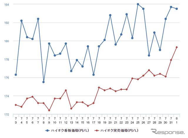 ハイオクガソリン実売価格（「e燃費」調べ）