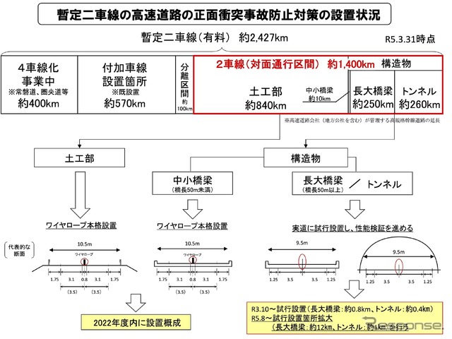 暫定二車線の高速道路の正面衝突事故防止対策の設置状況