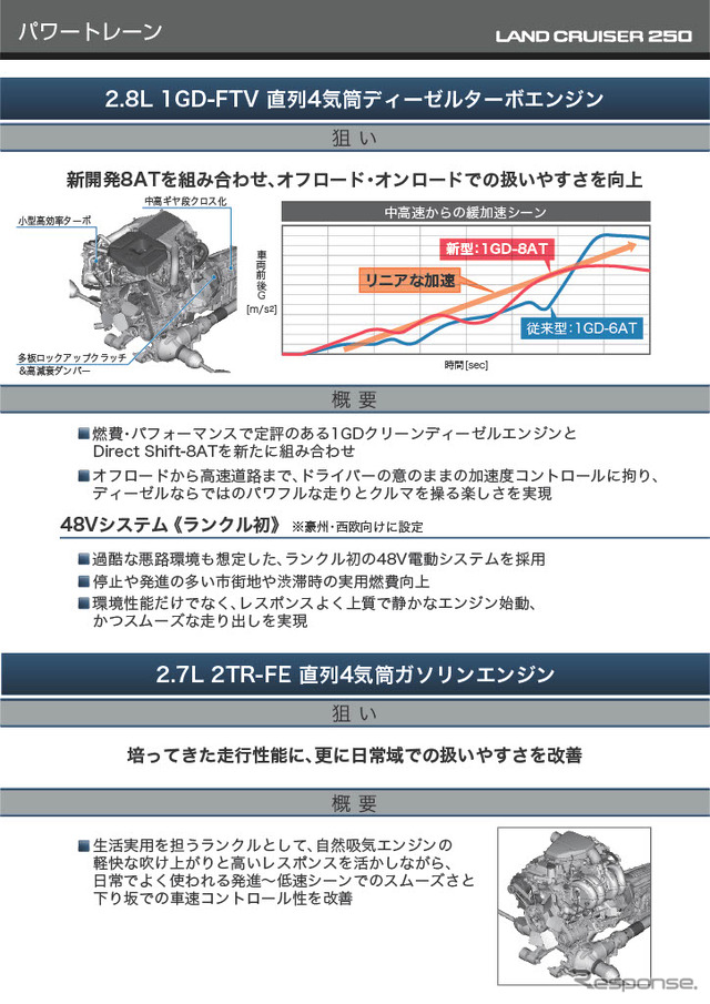 ランドクルーザー250