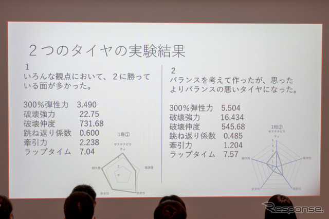 結果をグラフにしたところ、予想とは違ったところも。