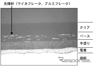 クルマを作る時にも!! ---マツダが環境に優しい塗装技術を開発