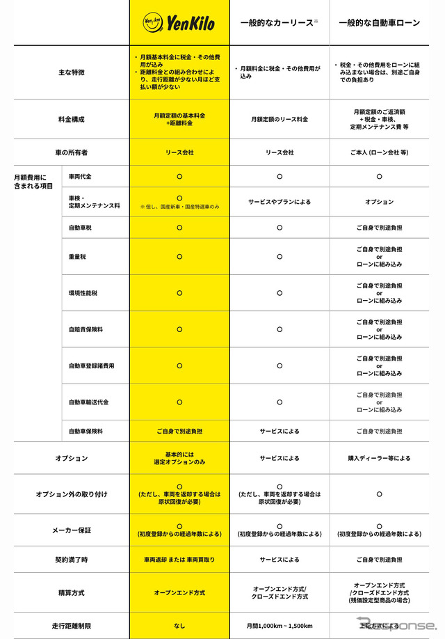 「エンキロ」と一般的なカーリース、自動車ローンのサービス内容を比較