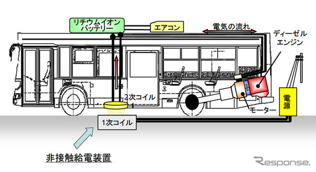 非接触給電ハイブリッドバスが、都バスになって走行試験