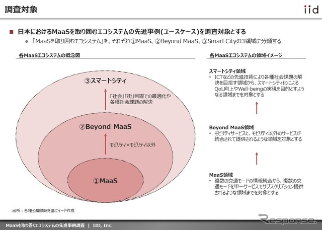 【調査レポート】※プレミアム会員限定 MaaSを取り巻くエコシステムの先進事例調査(日本編)