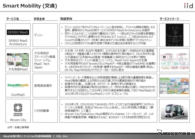 【調査レポート】※プレミアム会員限定 MaaSを取り巻くエコシステムの先進事例調査(日本編)