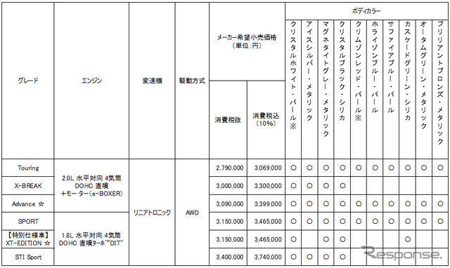 スバル フォレスター 価格一覧