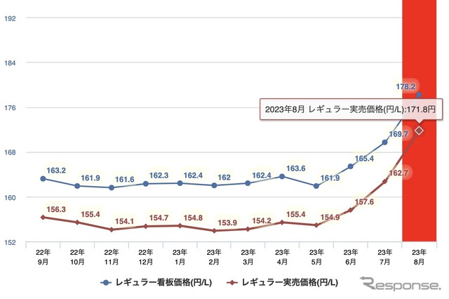 直近1年間のレギュラーガソリン実勢価格（e燃費調べ）