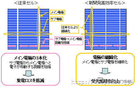 シャープ、最終赤字1300億円に下方修正