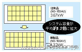 シャープ、最終赤字1300億円に下方修正