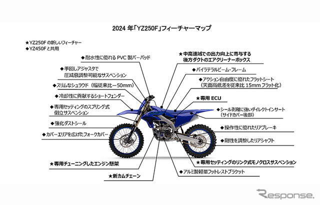 ヤマハ YZ250Fのフィーチャーマップ