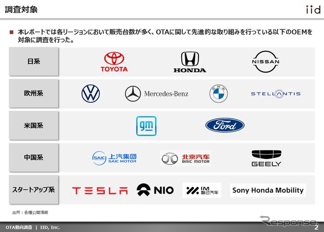 【調査レポート】※プレミアム会員限定「OTAの実用化ロードマップ2023」サービス動向と各社の比較分析