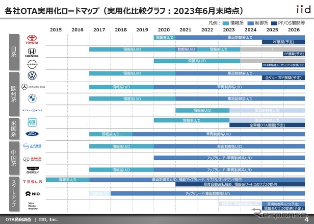 【調査レポート】※プレミアム会員限定「OTAの実用化ロードマップ2023」サービス動向と各社の比較分析