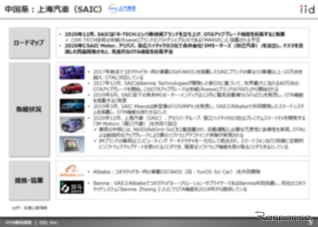 【調査レポート】※プレミアム会員限定「OTAの実用化ロードマップ2023」サービス動向と各社の比較分析