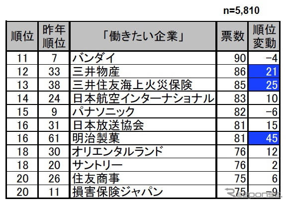 就職志望ランキング、トップJR東海・2位JR東日本…トヨタは96位