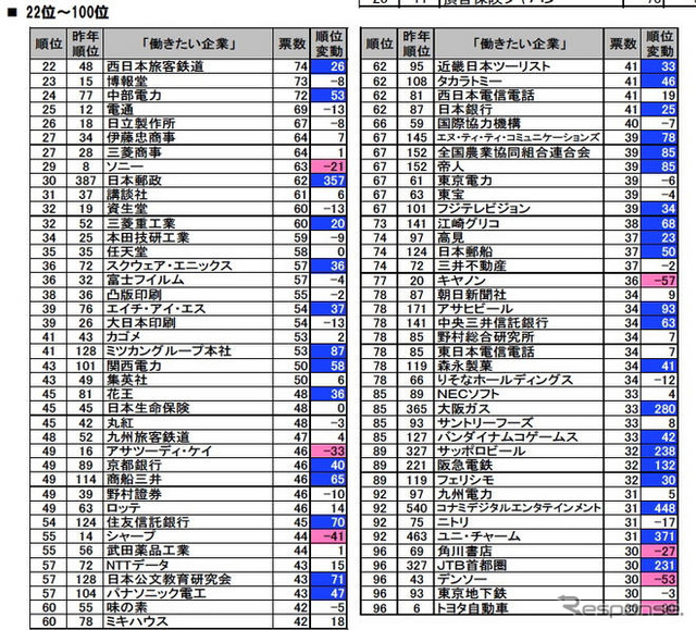 就職志望ランキング、トップJR東海・2位JR東日本…トヨタは96位