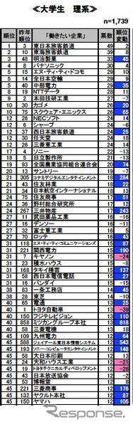 就職志望ランキング、トップJR東海・2位JR東日本…トヨタは96位