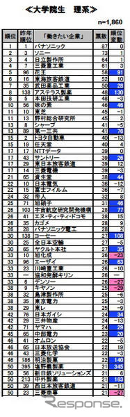 就職志望ランキング、トップJR東海・2位JR東日本…トヨタは96位