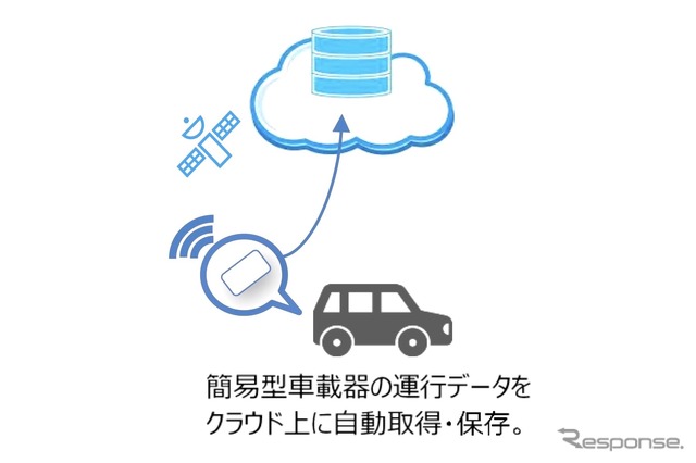 簡易型車載器から運行データをクラウドに収集(イメージ)