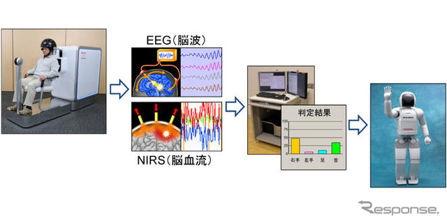 【ホンダ脳インターフェイス】世界のトップ水準