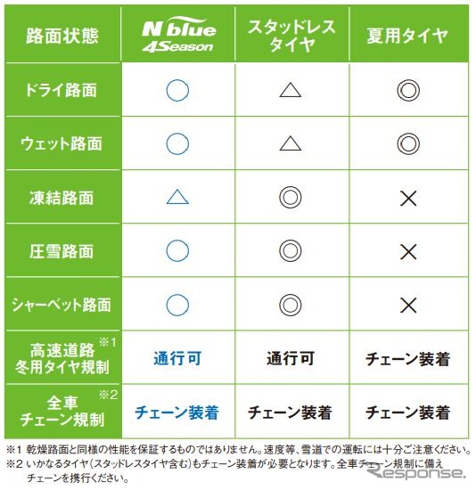 ネクセンタイヤ Nブルー4シーズン