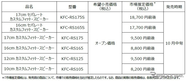 新製品の市場推定価格