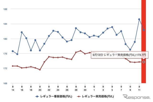 e燃費：最近1か月のレギュラー価格