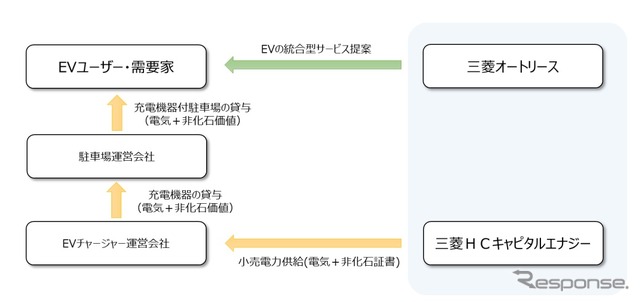 企業のEV導入における統合型サービスのスキーム