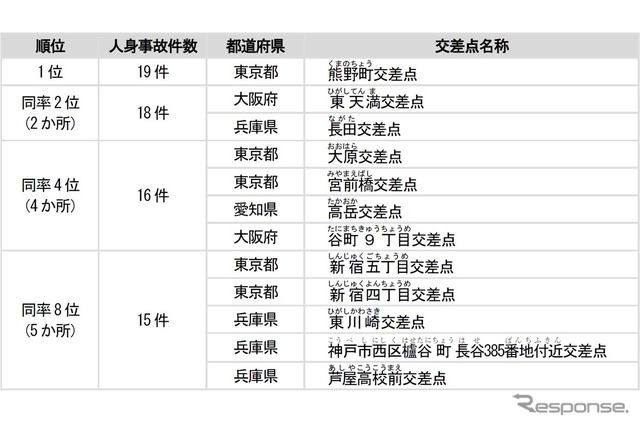 2022年事故多発交差点全国ワースト10