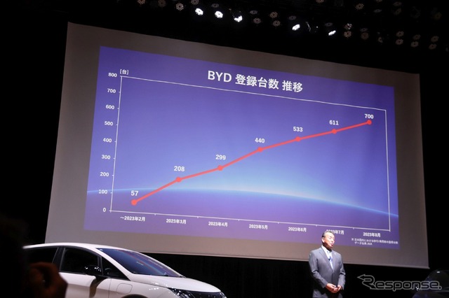 順調に販売数を伸ばしている。ドルフィンは次の半年で1100台を目指す