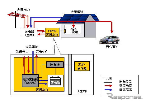 トヨタ、蓄電できるホームエネシステムを11年に実用化