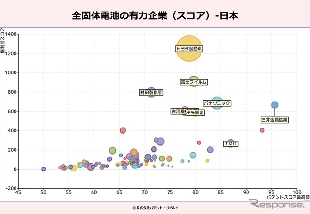 全固体電池の有力企業
