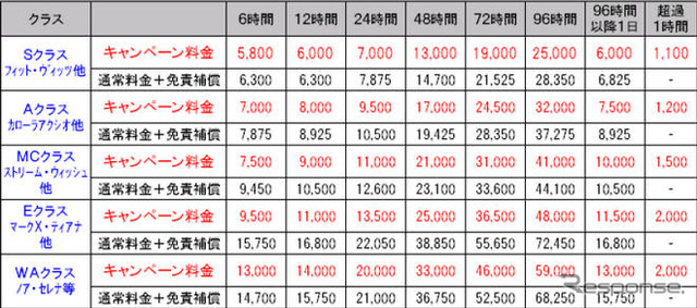 オリックス自動車とりそなHD、レンタカーキャンペーン開始