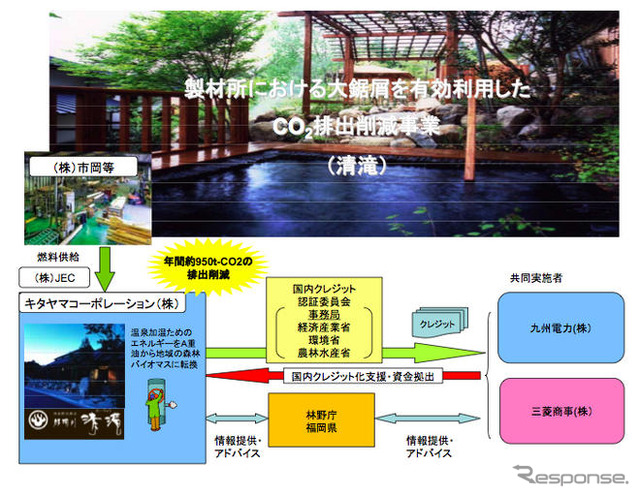 三菱商事と九州電力、森林バイオマス活用で排出削減事業へ参加
