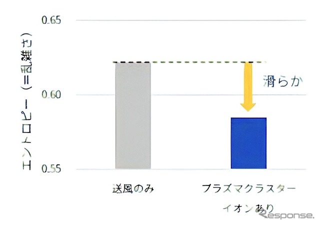 手動運転時の評価結果:ハンドル操作の滑らかさ