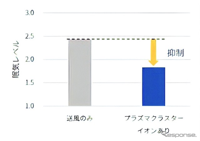 自動運転時の評価結果:顔表情評定による眠気の強さ評価