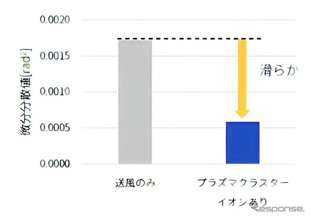 自動運転時の評価結果:テイクオーバー後のハンドル操作の滑らかさ
