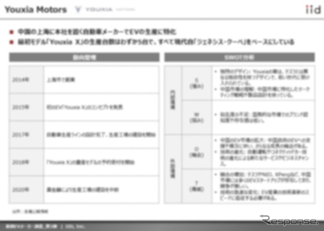【調査レポート】※プレミアム会員限定  新興EVメーカー調査 – 第3弾