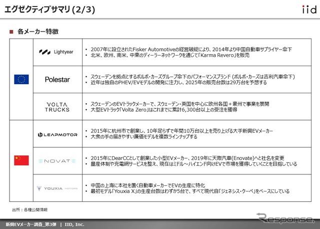 【調査レポート】※プレミアム会員限定  新興EVメーカー調査 – 第3弾