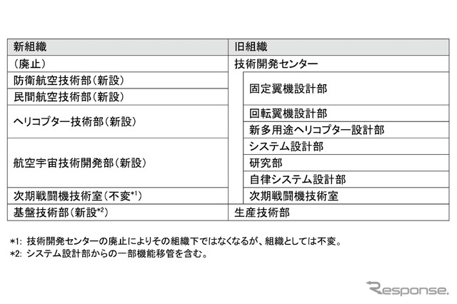 航空宇宙カンパニーの組織改正