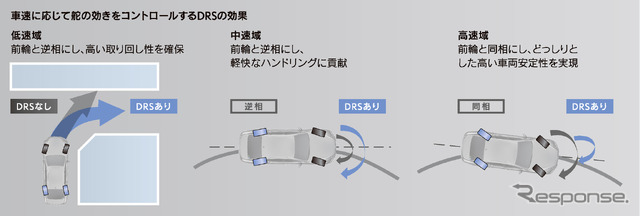 ダイナミックステアリング(DRS)作動イメージ