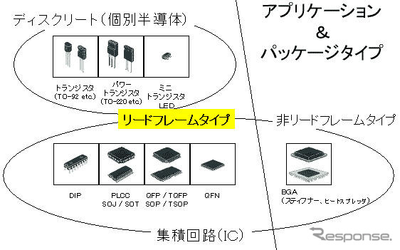 神戸製鋼、独ウィーランドに半導体用銅合金をライセンス供与