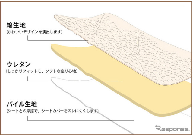 シートカバーの構造